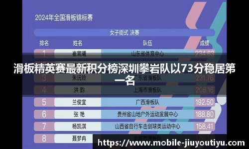 滑板精英赛最新积分榜深圳攀岩队以73分稳居第一名